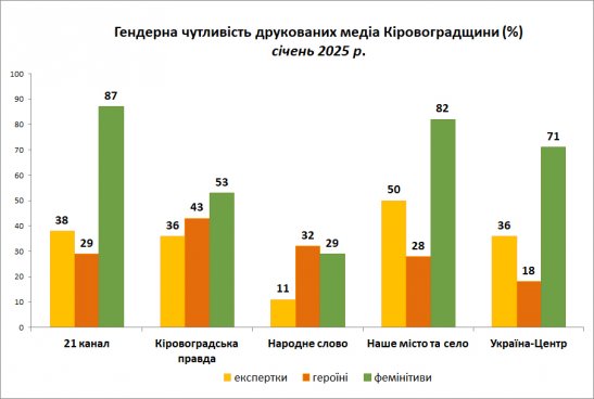 Гендерна чутливість - друковані ЗМІ